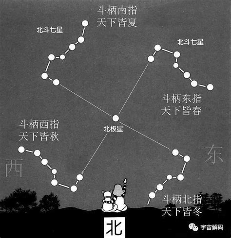 北斗七星 指北|为什么看北斗七星斗柄指向可以判断季节？